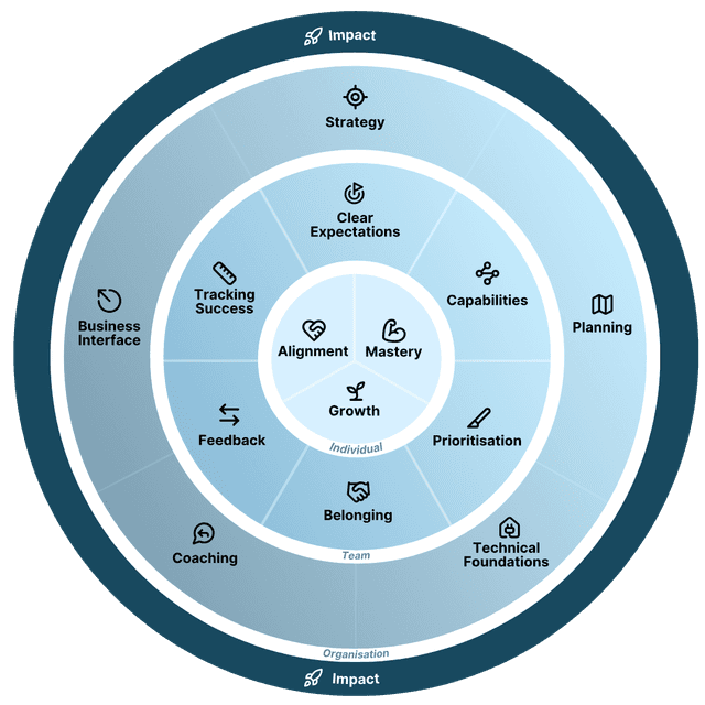The Impact Target Framework