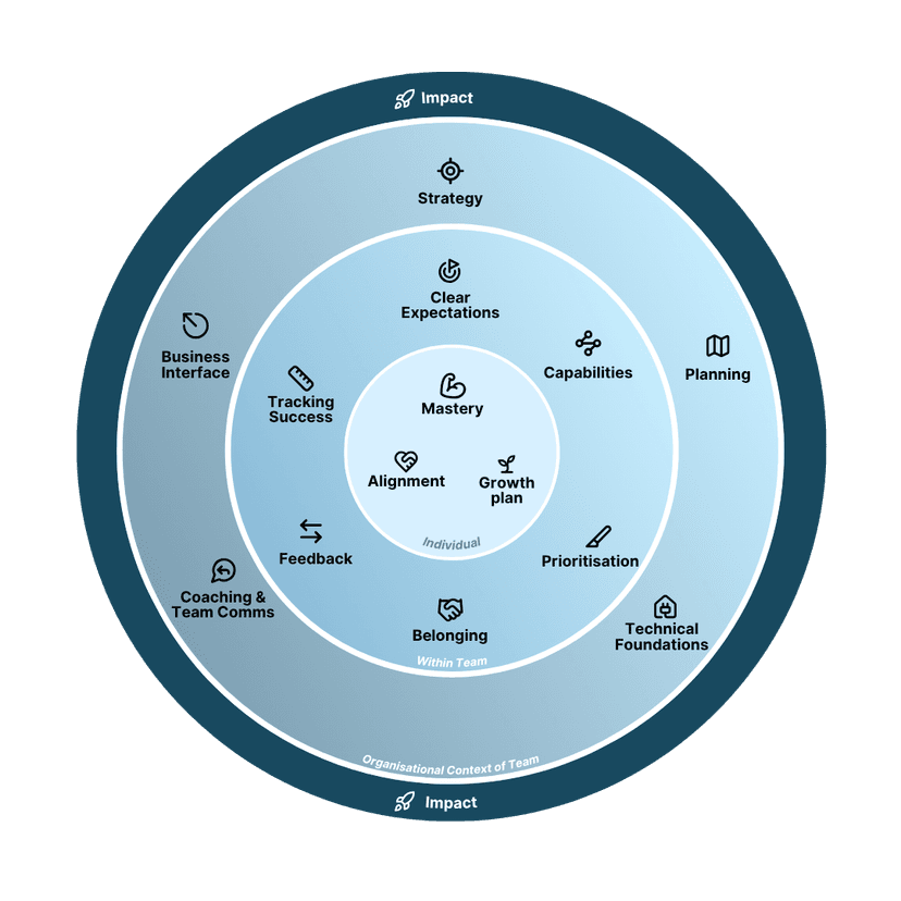 Team Performance Framework