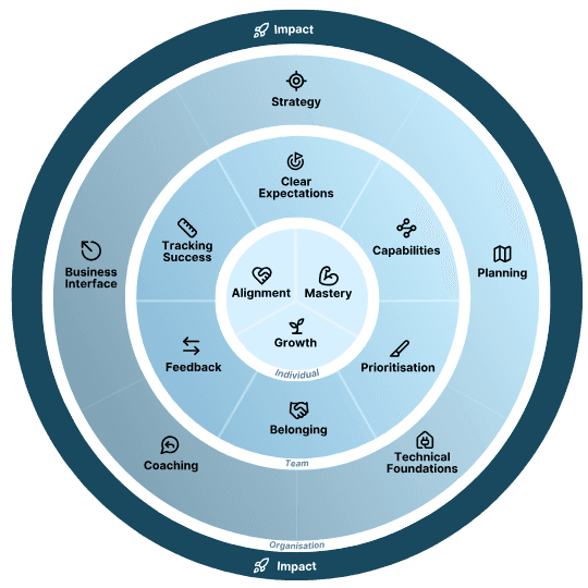 The Impact Target - Components of Team Performance