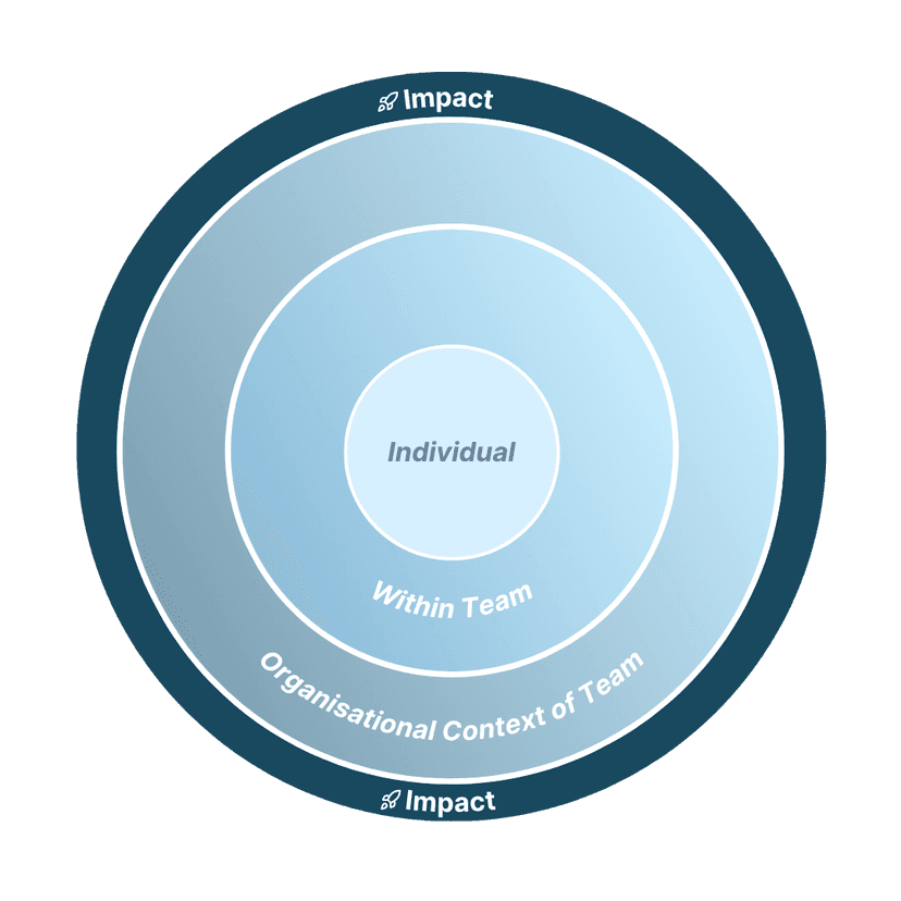 Three Critical Zones of Team Performance